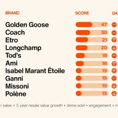 Ranking marek premium: Golden Goose na czele, zyskują Ami i Isabel Marant Étoile.