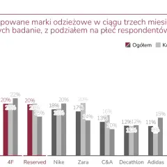 Wykres słupkowy pokazuje najczęściej kupowane marki odzieżowe. Wśród nich są marki premium, takie jak Adidas i Nike, a także popularne sieciówki.