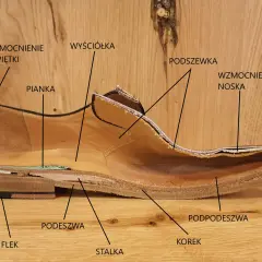 Przekrój buta ukazujący jego budowę: cholewka, podeszwa, obcas, wyściółka, pianka, wzmocnienia i inne elementy.