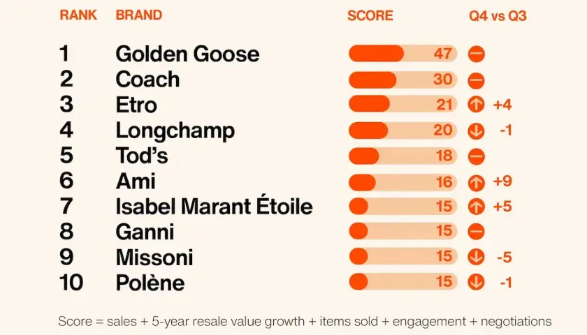 Ranking marek premium: Golden Goose na czele, zyskują Ami i Isabel Marant Étoile.