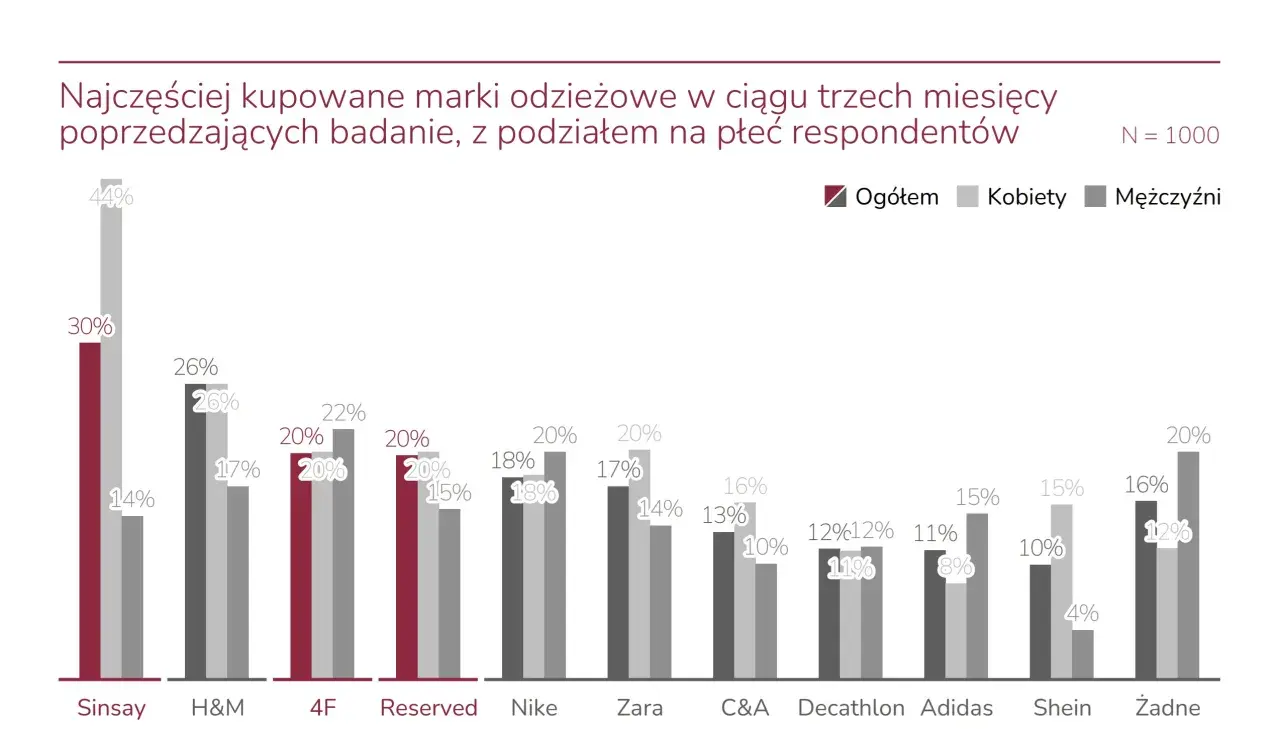 Wykres słupkowy pokazuje najczęściej kupowane marki odzieżowe. Wśród nich są marki premium, takie jak Adidas i Nike, a także popularne sieciówki.