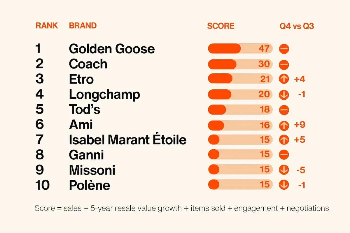 Ranking marek premium: Golden Goose na czele, zyskują Ami i Isabel Marant Étoile.